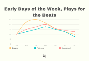 Early Days of the Week, Plays for the Beats