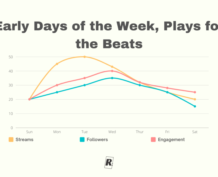 Early Days of the Week, Plays for the Beats