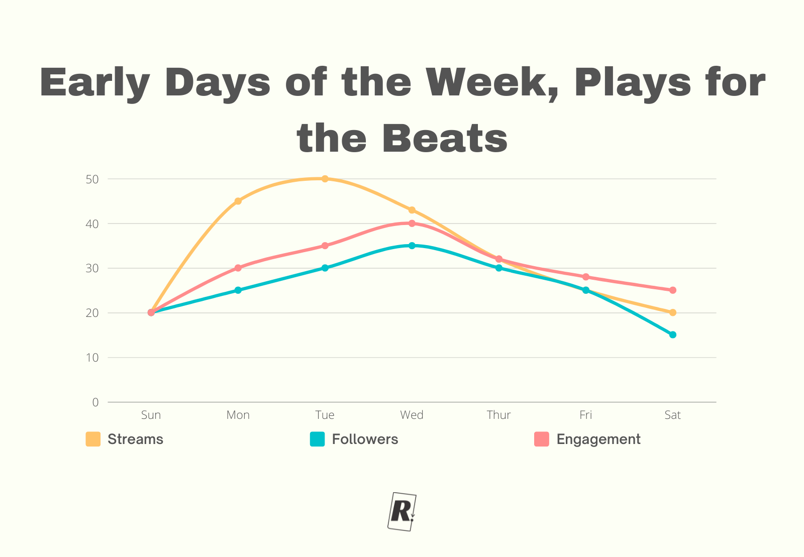 Early Days of the Week, Plays for the Beats